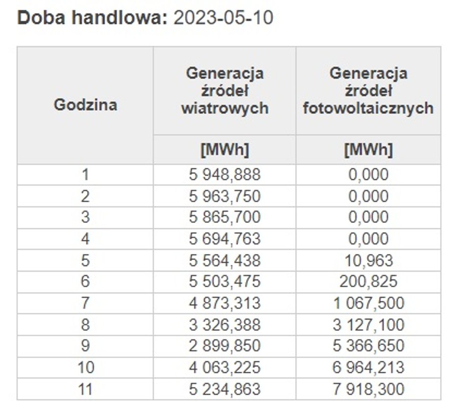 Produkcja energii z elektrowni wiatrowych i fotowoltaicznych w poszczególnych godzinach dnia 10 maja 2023 r.