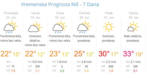 Od petka letnje temperature