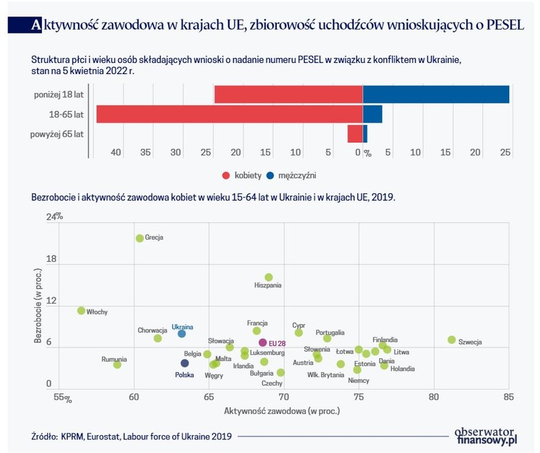 Aktywność zawodowa w krajach UE, zbiorowość uchodźców wnioskujących o PESEL