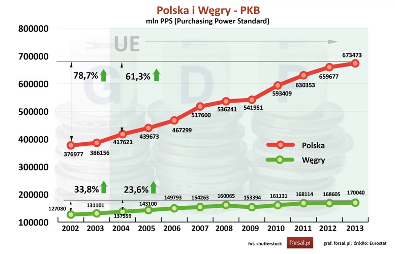 Od momentu wstąpienia do Unii Europejskiej zarówno Polska jak i Węgry odnotowały wzrost Produktu Krajowego Brutto z tym, że przyrost PKB w Polsce był znacznie większy. Od 2004 do 2013 roku PKB Polski liczony w <a href=' http://finansopedia.forsal.pl/wiki/Standard_si%C5%82y_nabywczej' style='color: blue'> standardzie siły nabywczej </a> (PPS - Purchasing Power Standard) wzrósł o ponad 61 proc., podczas gdy w tym samym czasie PKB Węgier zwiększyło się o 23,6 proc. W 2013 roku PKB Polski liczony w PPS był 4 razy większy od węgierskiego.