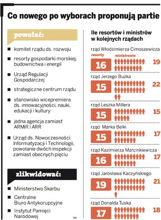 Po wyborach urzędników nie przybędzie? Oto pomysły partii na administrację