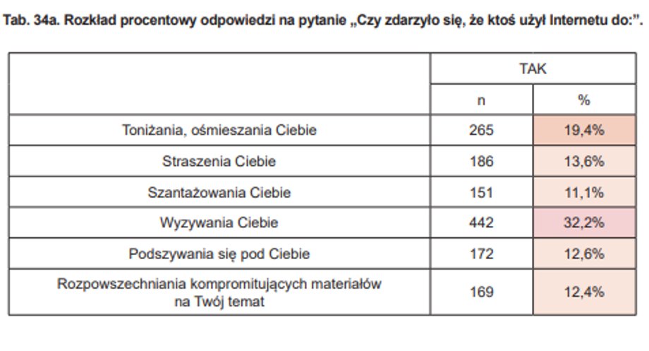 Hejt w sieci występuje w różnych formach.