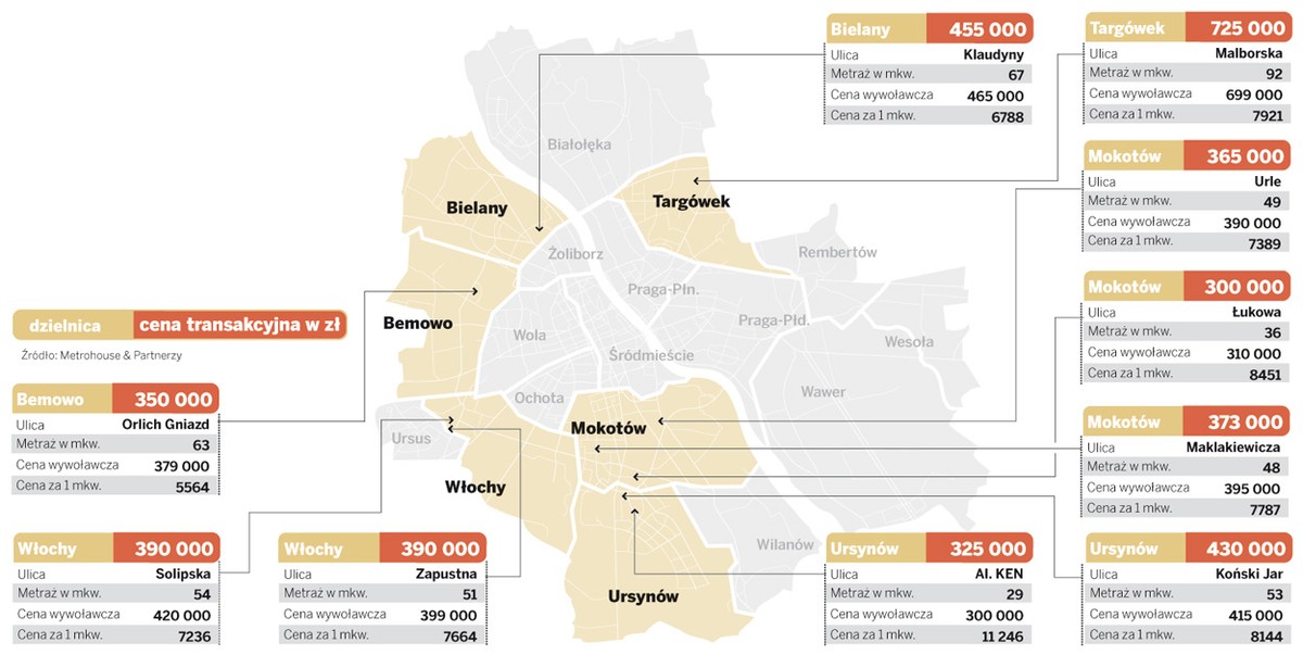 Ceny transakcyjne mieszkań w Warszawie