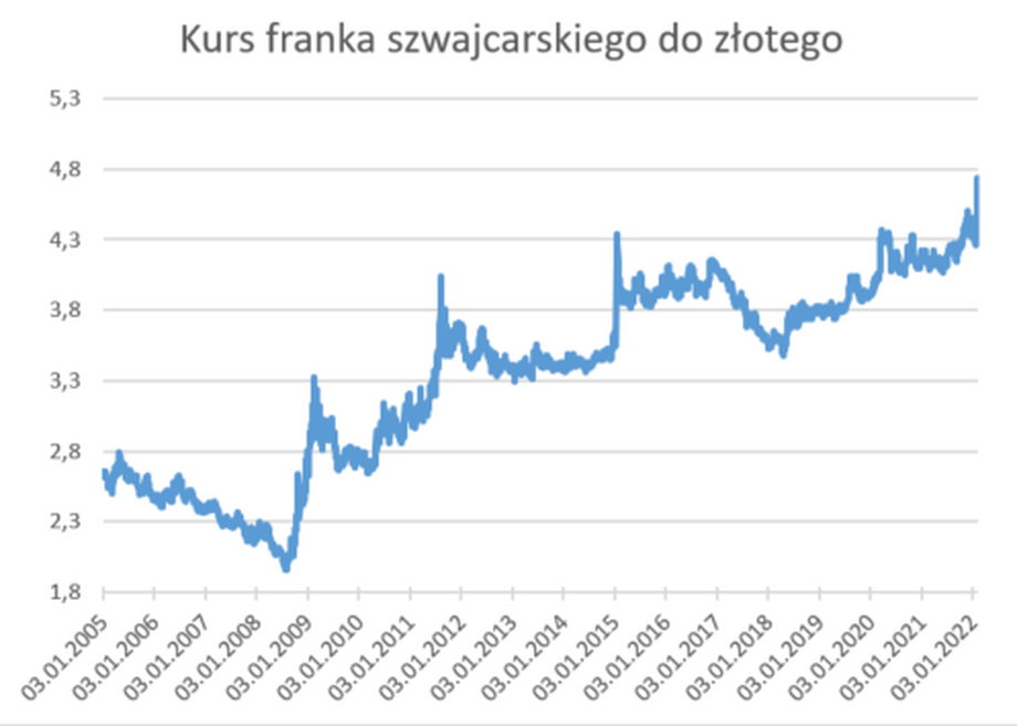 W 2005 r. za franka Polacy musieli płacić około 2,6 zł, ale w 2008 r. kurs spadł do zaledwie okolic 2 zł. Dzisiaj sięga 4,7 zł. 