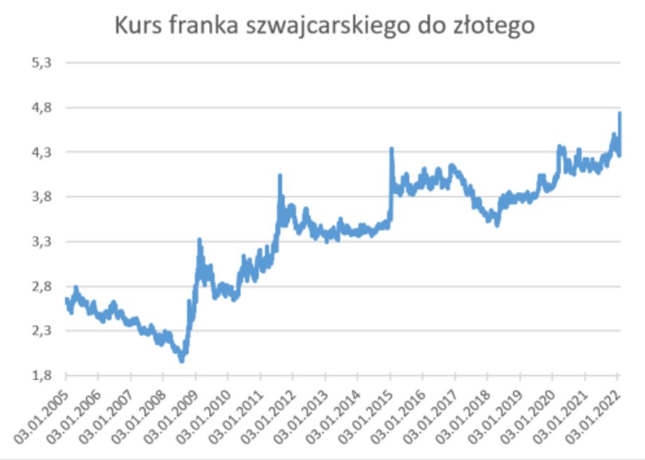 W 2005 r. za franka Polacy musieli płacić około 2,6 zł, ale w 2008 r. kurs spadł do zaledwie okolic 2 zł. Dzisiaj sięga 4,7 zł. 