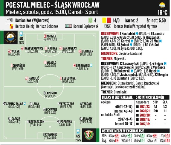 Stal Mielec – Śląsk Wrocław