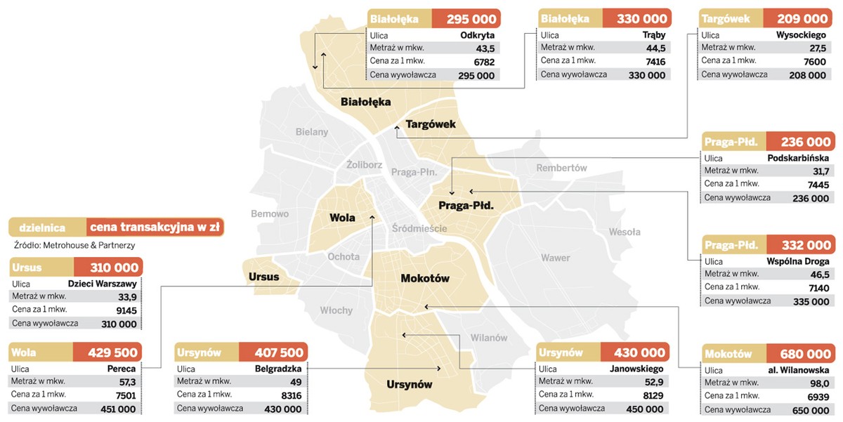 Ceny transakcyjne mieszkań w Warszawie