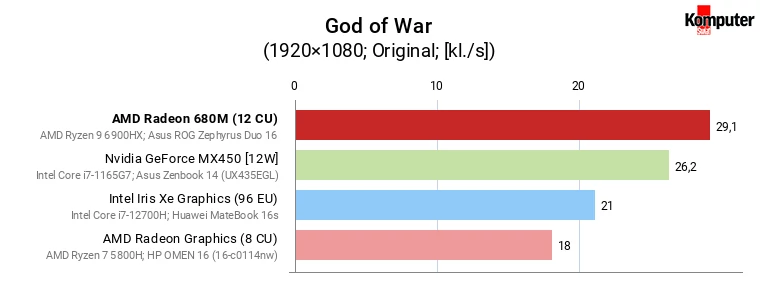 AMD Radeon 680M vs GeForce MX450, Iris Xe Graphics (96 EU) i Radeon Graphics (8 CU) – God of War