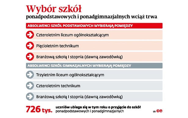 Wybór szkół ponadpodstawowych i ponadgimnazjalnych wciąż trwa