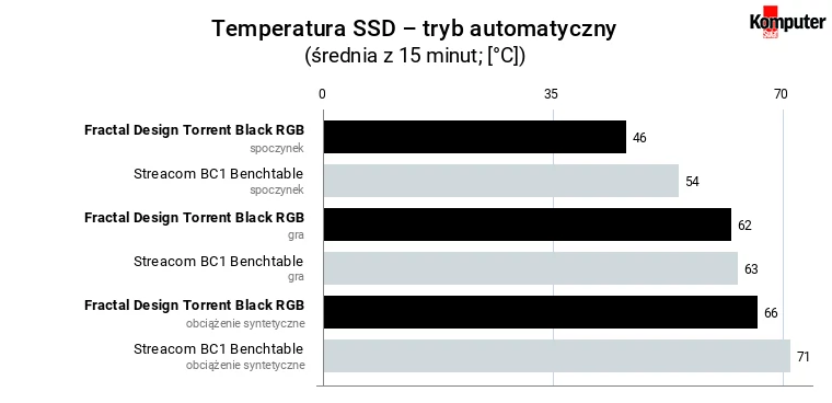 Fractal Design Torrent Black RGB – temperatura SSD – tryb automatyczny