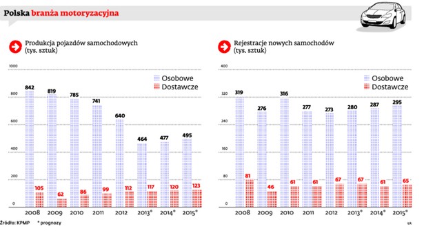 Polska branża motoryzacyjna