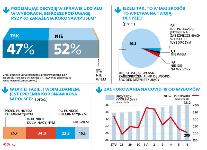 Sondaż DGP i RMF FM - infografika