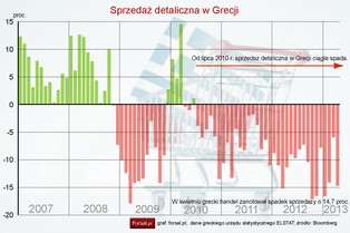 Sprzedaż detaliczna w Grecji spadła o 14,7 proc. w kwietniu 2013 r.