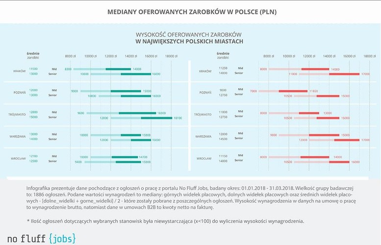 Wysokość zarobków w dużych miastach jest zbliżona i co ciekawe przeprowadzka do Warszawy nie zawsze gwarantuje wyższe dochody. Wszystko zależy od specjalizacji oraz formy kontraktu. Jeśli chodzi o zatrudnienie na umowę o pracę, na stanowiskach seniorskich na najwyższe zarobki - średnio 15000 zł brutto - mogą liczyć osoby, które wybiorą pracę w Trójmieście. Warszawa ze średnią 14 000 zł jest na drugim miejscu, a po piętach depczą jej Kraków i Wrocław, gdzie średnia pensja na tych stanowiskach jest o tysiąc złotych niższa. Natomiast w przypadku kontraktów B2B dla stanowisk seniorskich najwyższe średnie stawki oferowane są w Warszawie. Mowa tutaj o 14500 zł netto. Tuż za stolicą znalazły się Kraków i Wrocław, gdzie analogiczne stawki są jedynie o 500 złotych niższe.