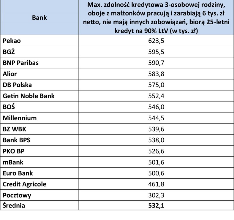 Max. zdolność kredytowa 3-osobowej rodziny