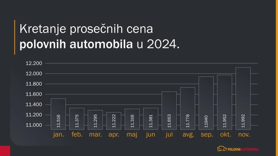 Kretanje prosečnih cena polovnih automobila