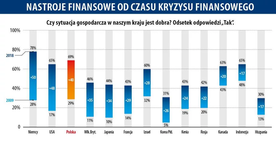 Czy sytuacja gospodarcza w danym kraju jest dobra? Odpowiedzi twierdzące