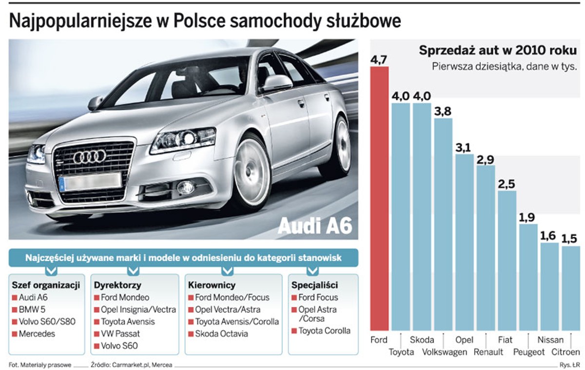 Najpopularniejsze w Polsce samochody służbowe.