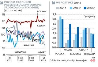 Poziom produkcji przemysłowej w Europie Środkowo-wschodniej