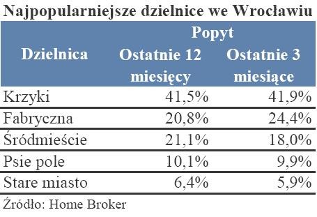 Nieruchomości - najpopularniejsze dzielnice we Wrocławiu