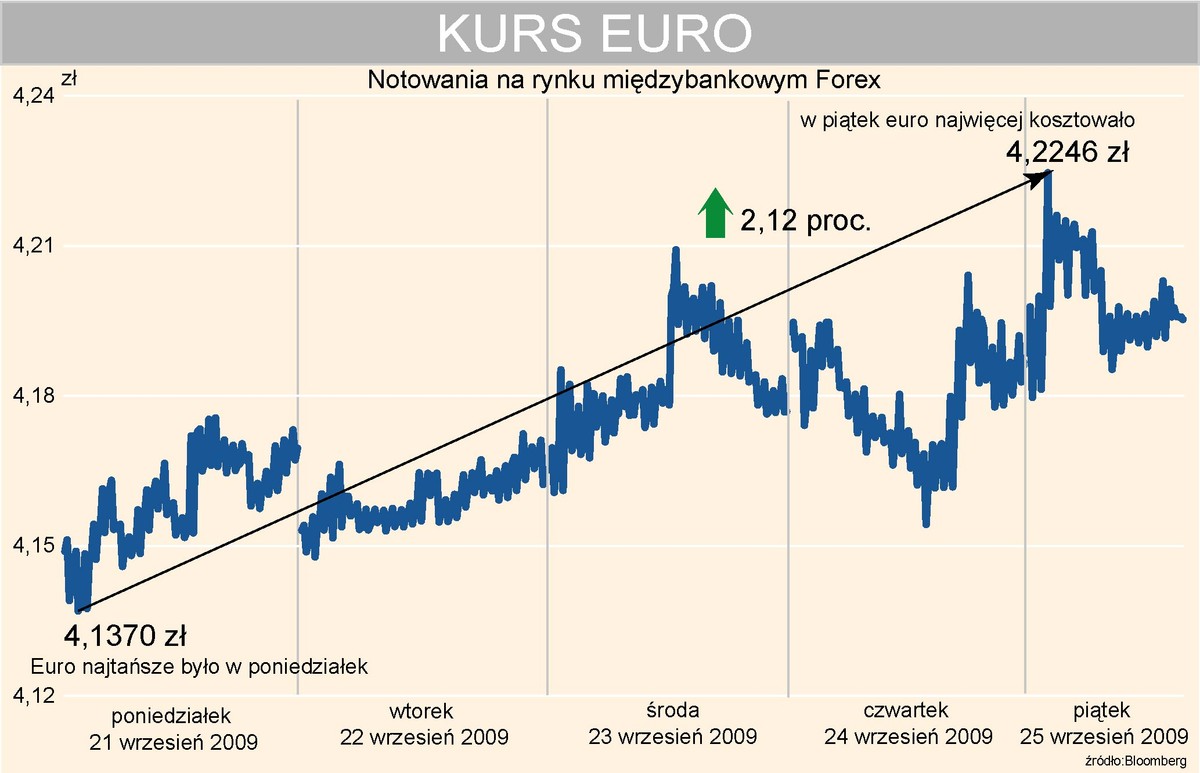Kurs euro do złotego na rynku forex