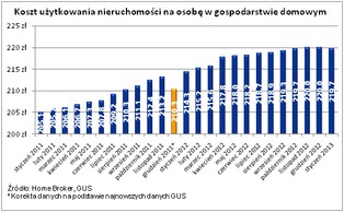 Koszty utrzymania mieszkania w Polsce spadają po raz pierwszy od 17 miesięcy
