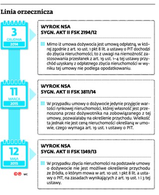 MF o rozliczaniu dochodów uzyskanych z umowy dożywocia
