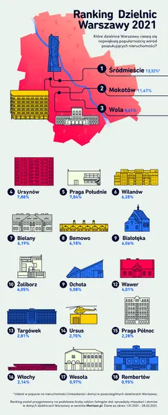 Ranking dzielnic Warszawy 2021