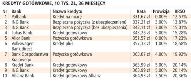 Kredyty gotówkowe, 10 tys. zł, 36 miesięcy