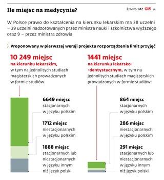 Ile miejsc na medycynie?