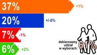 PO - 37 proc.; PiS - 20 proc. Tak wyglądają ostatnie sondaże