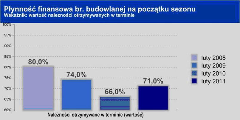 Płynność finansowa branży budowlanej na początku sezonu.