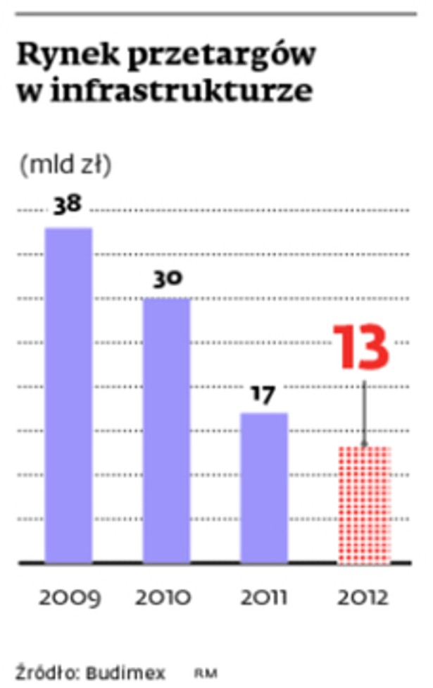 Rynek przetargów w infastrukturze