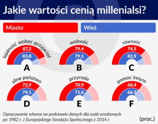 Wartości cenione przez millenialsów