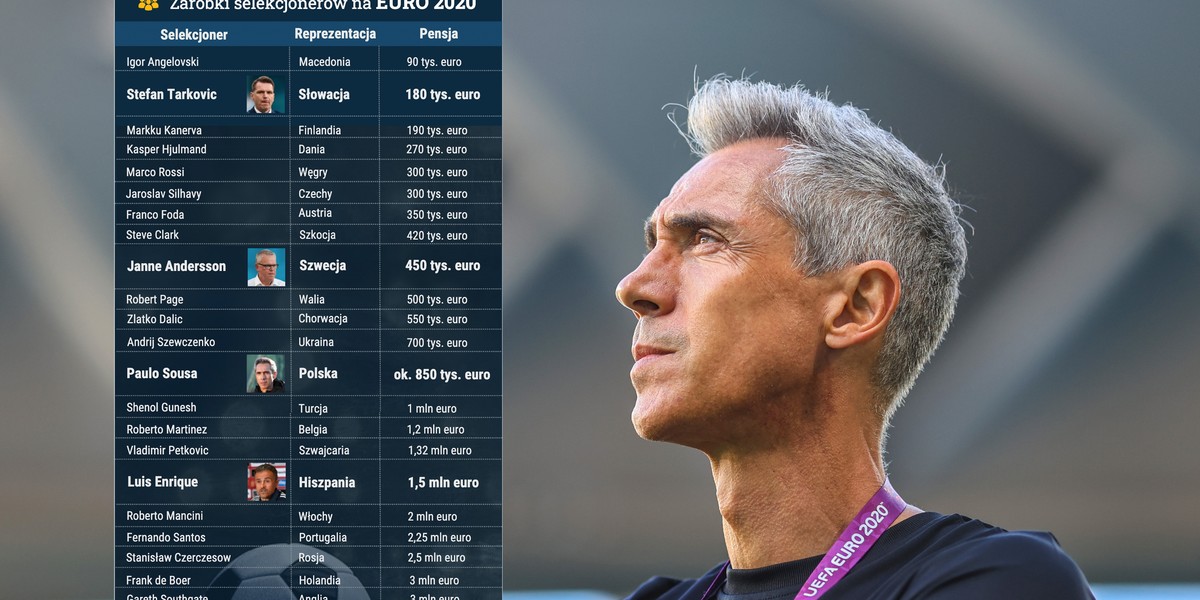 Paulo Sousa na dwunastym miejscu wśród zarobków selekcjonerów