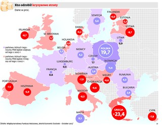 Krajobraz PKB po kryzysie: Sprawdź, kto w Europie odrobił straty