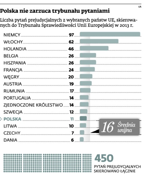 Polska nie zarzuca trybunału pytaniami