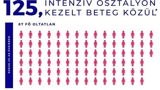 oltott, oltatlan, koronavírus, beteg, covid-19-intenzív