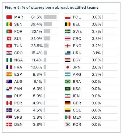 Odsetek piłkarzy urodzonych poza granicami kraju, w którego reprezentacji grają (CIES Football Observatory)