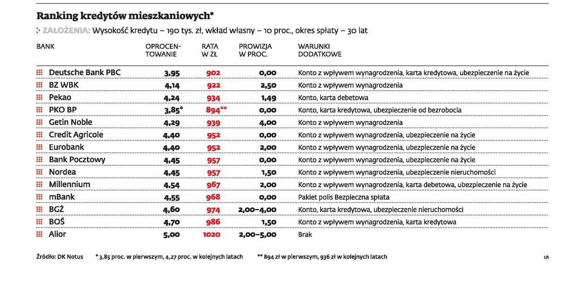 Ranking Kredytów Hipotecznych