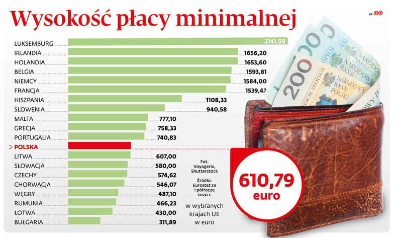 Wysokość płacy minimalnej