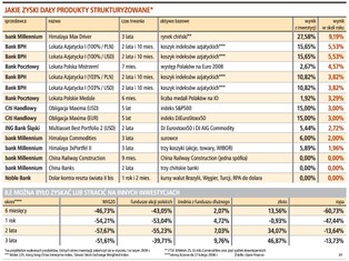 9 proc. w trzy lata z produktów strukturyzowanych