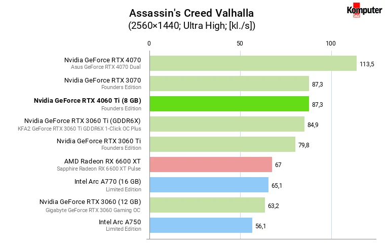 Nvidia GeForce RTX 4060 Ti (8 GB) – Assassin's Creed Valhalla