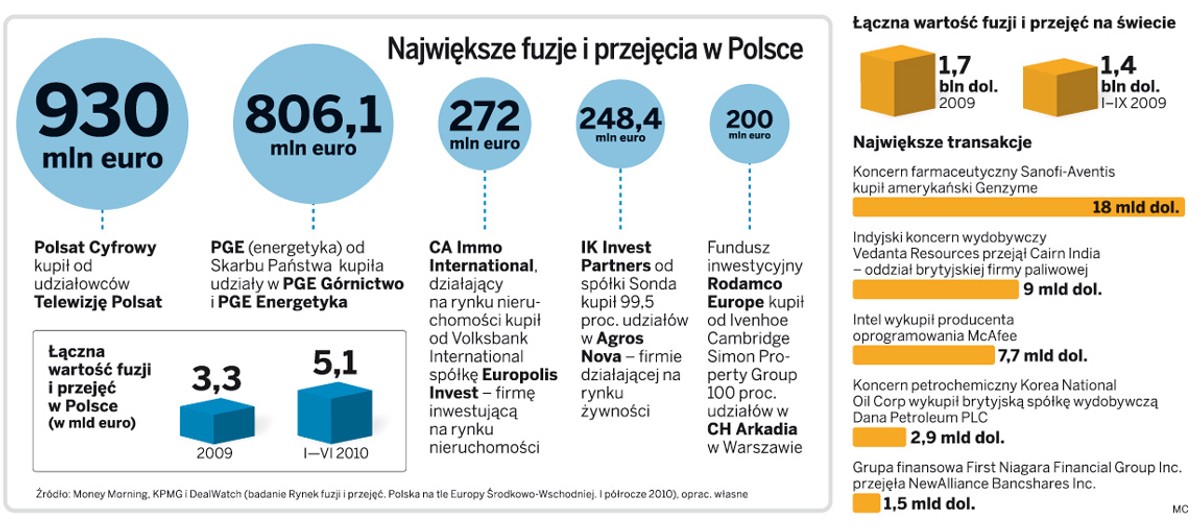 Największe fuzje i przejęcia w Polsce