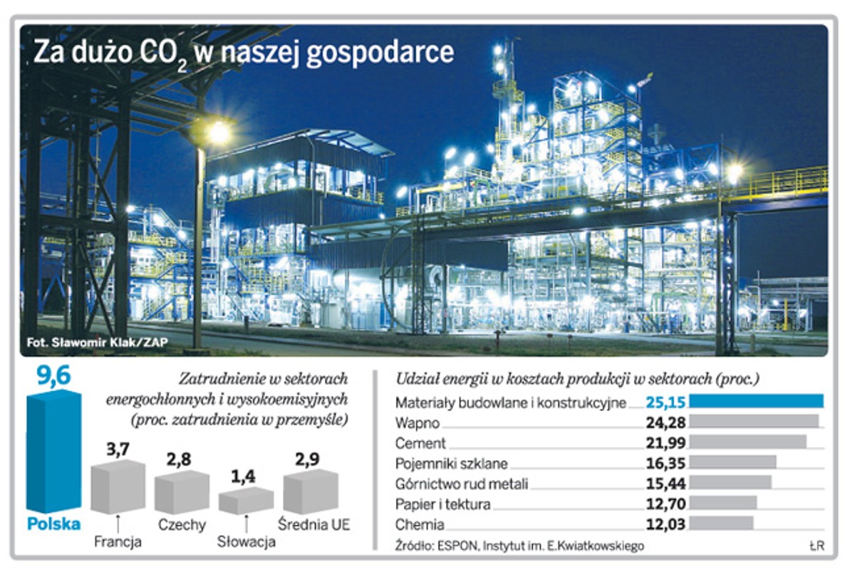 Za dużo CO2 w naszej gospodarce