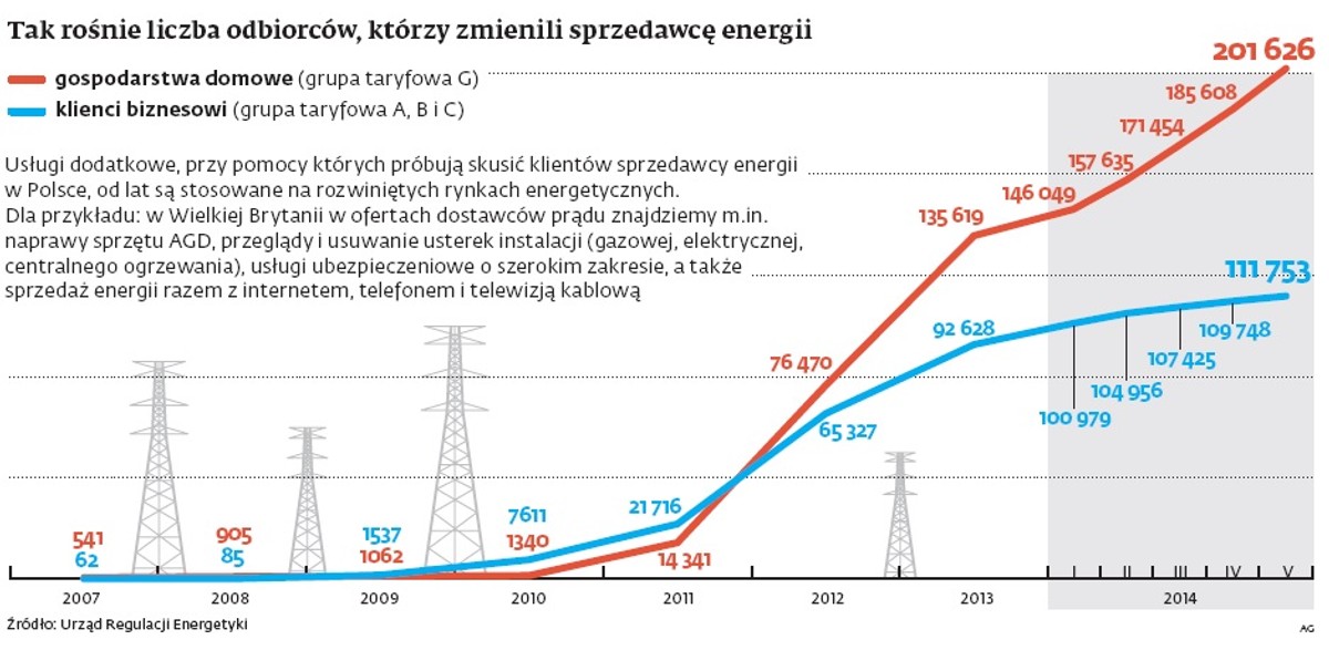 Liczba odbiorców zmieniających energię