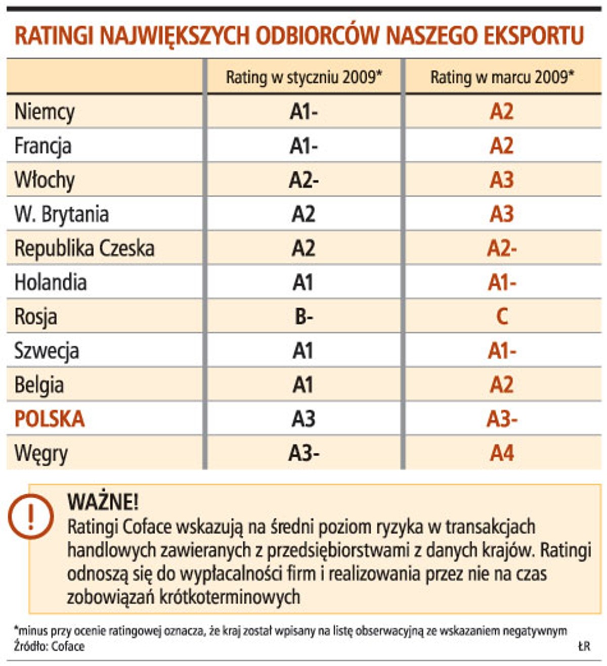 Ratingi największych odbiorców naszego eksportu