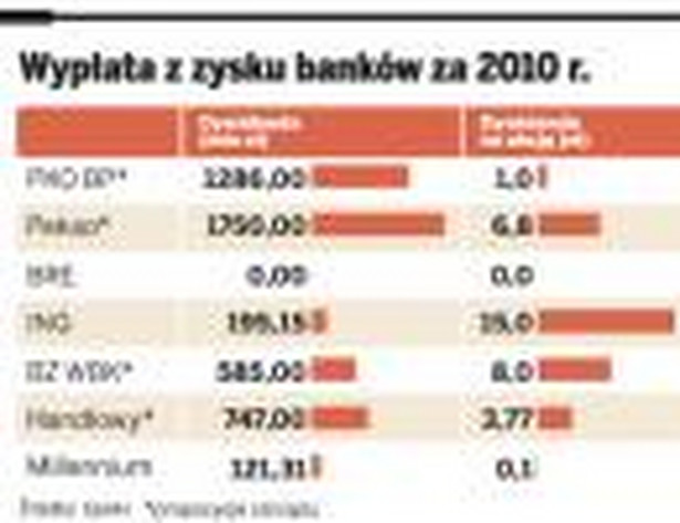 Wypłaty z zysków banków za 2010 r.
