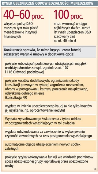 Mocno zdrożały polisy od błędów menedżerów firm finansowych