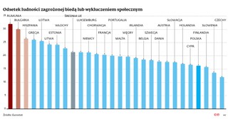 Odsetek ludności zagrożonej biedą lub wykluczeniem społecznym